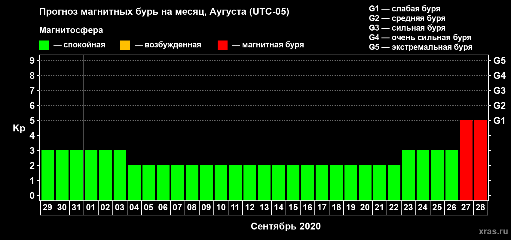Прогноз максимального суточного геомагнитного индекса Kp на <b>1 месяц</b> (31 день) <b>с 29 августа по 28 сентября 2020 г</b>