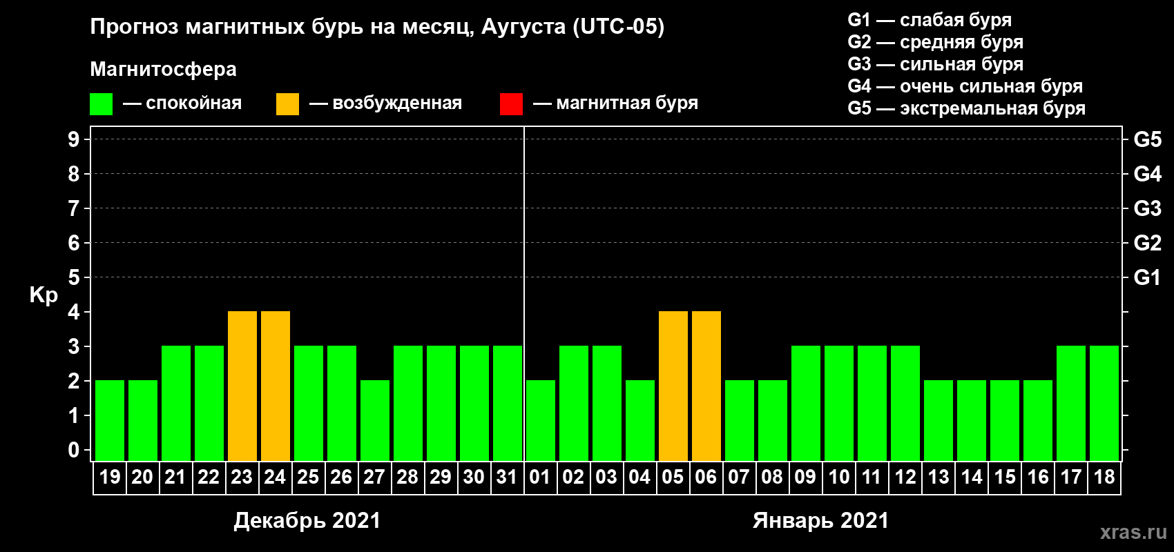 Прогноз максимального суточного геомагнитного индекса Kp на <b>1 месяц</b> (31 день) <b>с 19 декабря 2020 г по 18 января 2021 г</b>