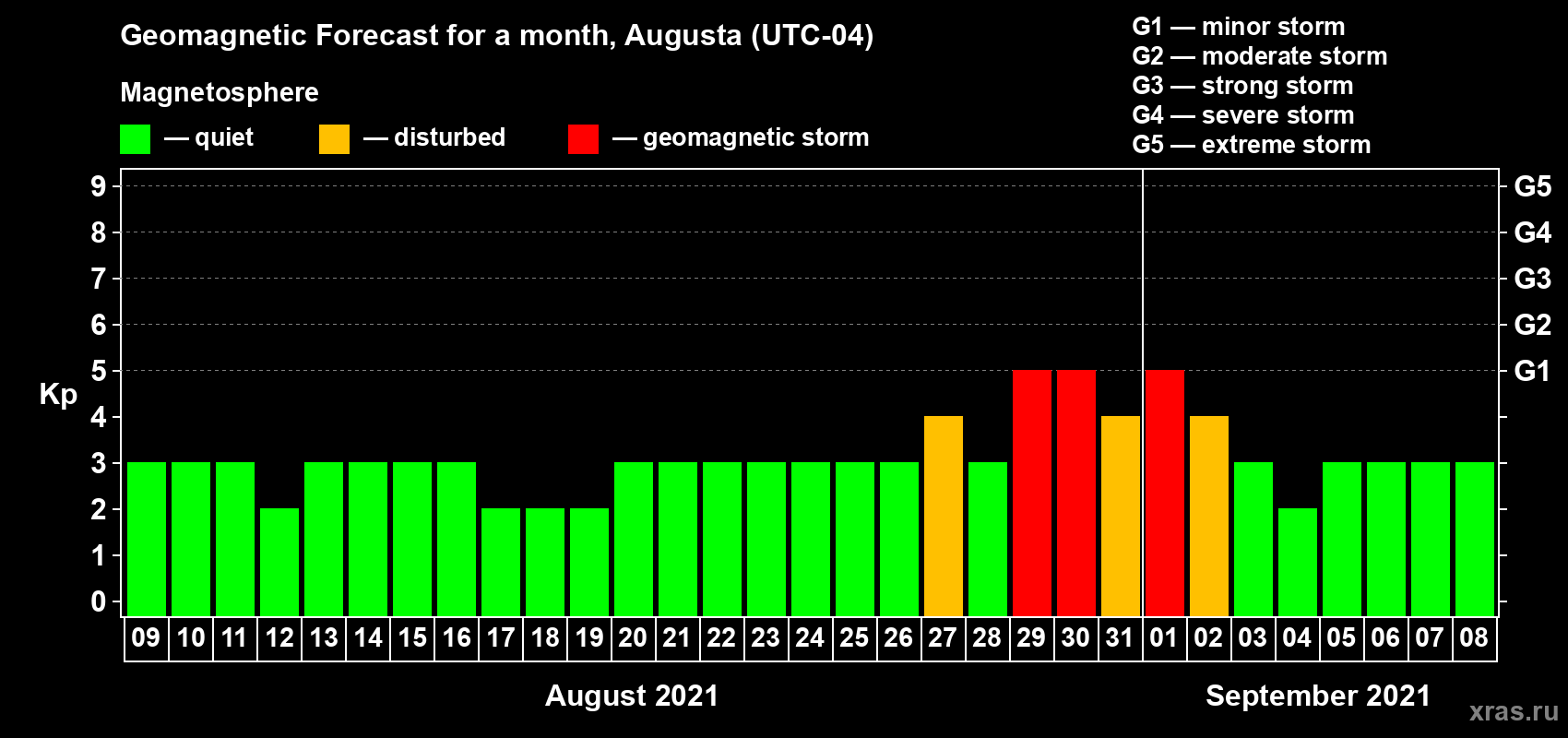 Forecast of the daily maximal value of geomagnetic index Kp for <b>1 month</b> (31 days) <b>from Aug 09, 2021 to Sep 08, 2021</b>