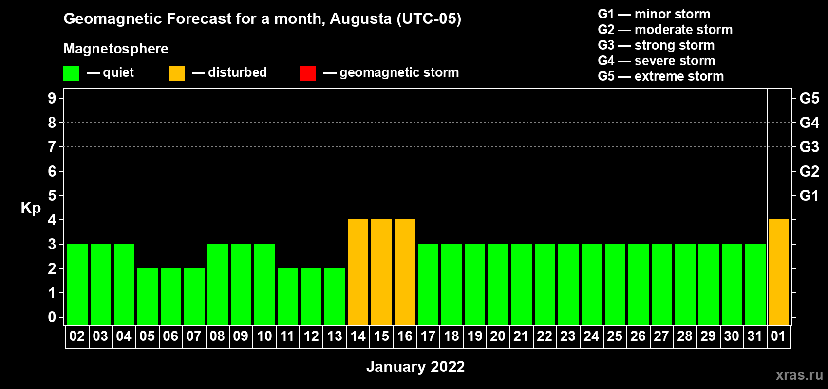 Forecast of the daily maximal value of geomagnetic index Kp for <b>1 month</b> (31 days) <b>from Jan 02, 2022 to Feb 01, 2022</b>