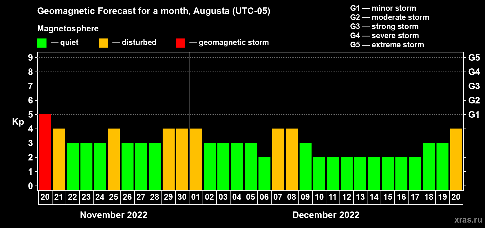 Forecast of the daily maximal value of geomagnetic index Kp for <b>1 month</b> (31 days) <b>from Nov 20, 2022 to Dec 20, 2022</b>