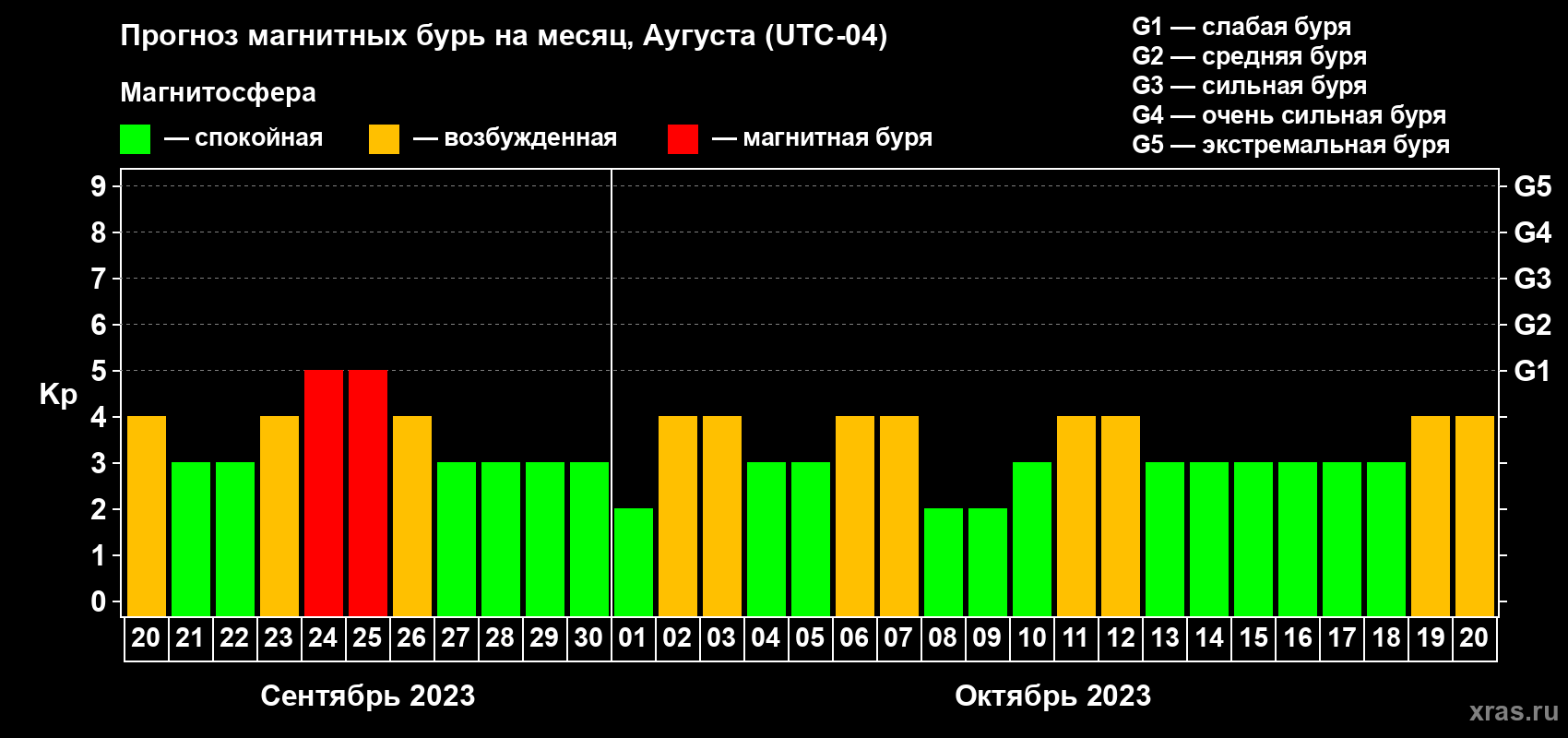 Прогноз максимального суточного геомагнитного индекса Kp на <b>1 месяц</b> (31 день) <b>с 20 сентября по 20 октября 2023 г</b>