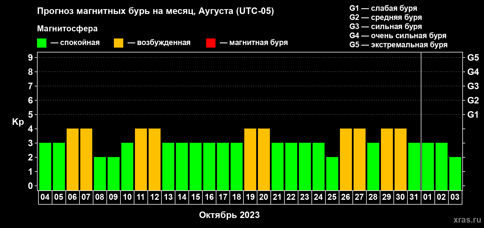 Прогноз максимального суточного геомагнитного индекса Kp на <b>1 месяц</b> (31 день) <b>с 04 октября по 03 ноября 2023 г</b>