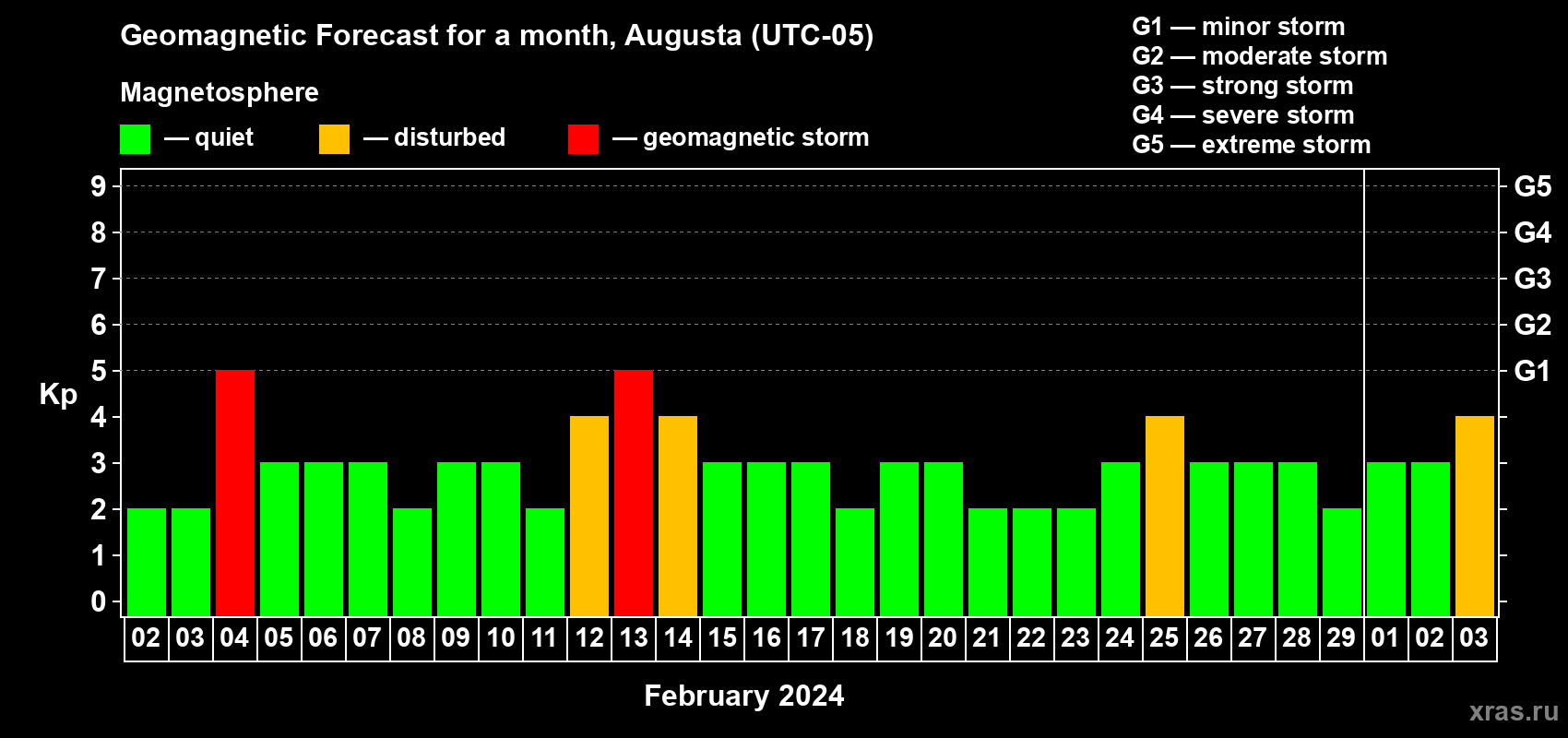 Forecast of the daily maximal value of geomagnetic index Kp for <b>1 month</b> (31 days) <b>from Feb 02, 2024 to Mar 03, 2024</b>