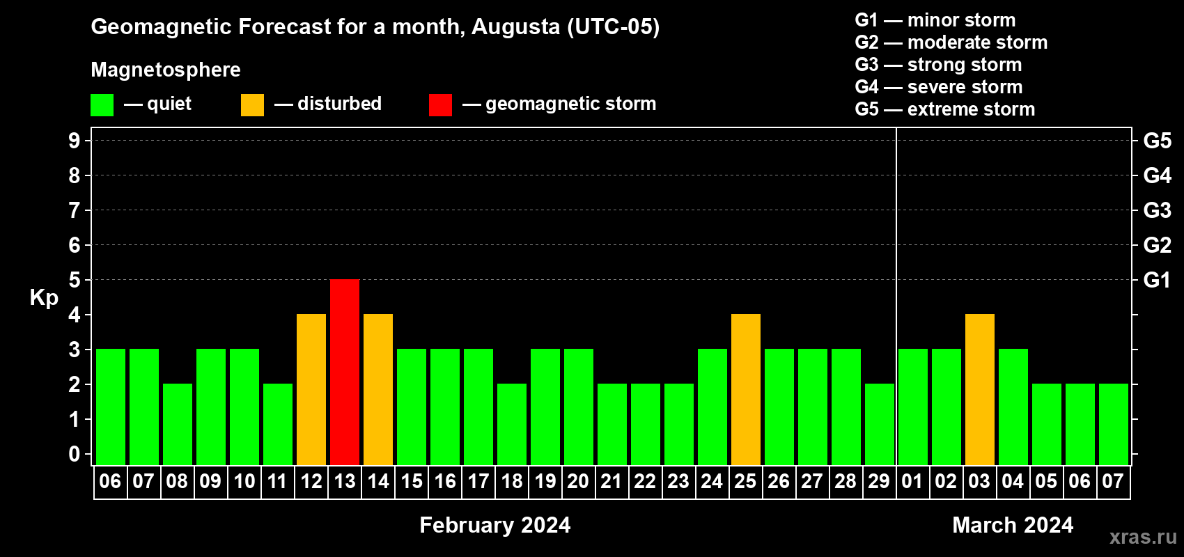 Forecast of the daily maximal value of geomagnetic index Kp for <b>1 month</b> (31 days) <b>from Feb 06, 2024 to Mar 07, 2024</b>
