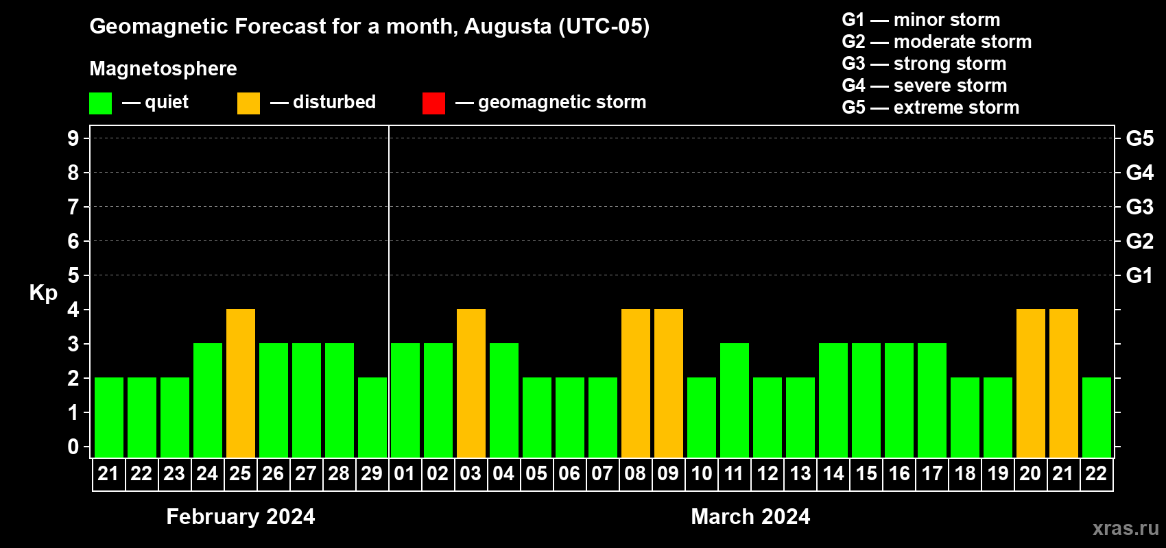Forecast of the daily maximal value of geomagnetic index Kp for <b>1 month</b> (31 days) <b>from Feb 21, 2024 to Mar 22, 2024</b>