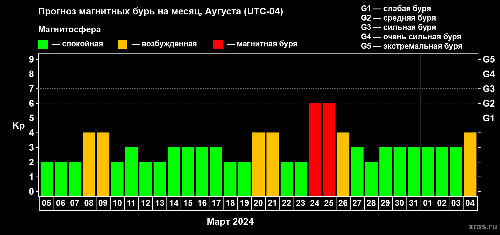Прогноз максимального суточного геомагнитного индекса Kp на <b>1 месяц</b> (31 день) <b>с 05 марта по 04 апреля 2024 г</b>