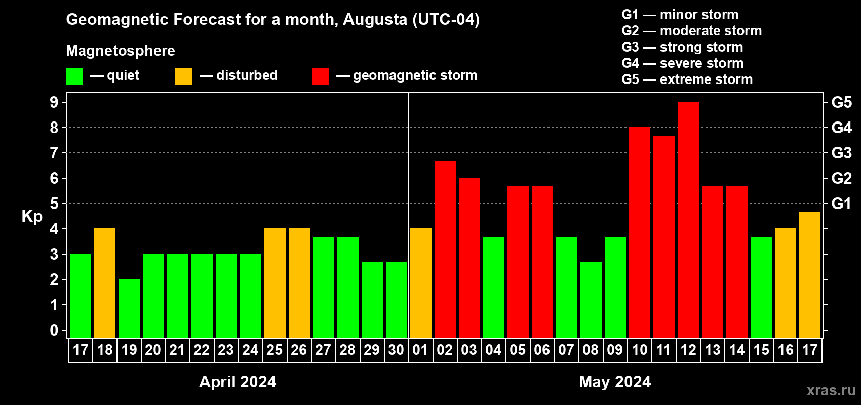 Forecast of the daily maximal value of geomagnetic index Kp for <b>1 month</b> (31 days) <b>from Apr 17, 2024 to May 17, 2024</b>