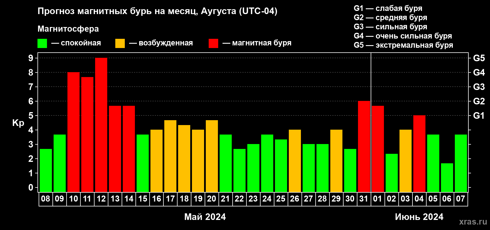 Прогноз максимального суточного геомагнитного индекса Kp на <b>1 месяц</b> (31 день) <b>с 08 мая по 07 июня 2024 г</b>