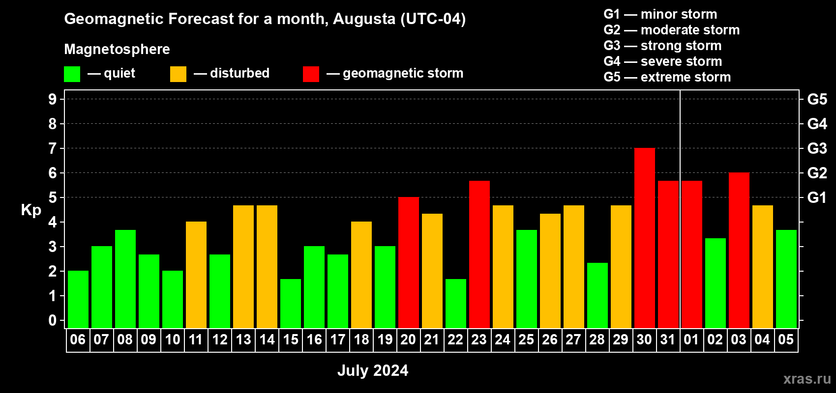 Forecast of the daily maximal value of geomagnetic index Kp for <b>1 month</b> (31 days) <b>from Jul 06, 2024 to Aug 05, 2024</b>