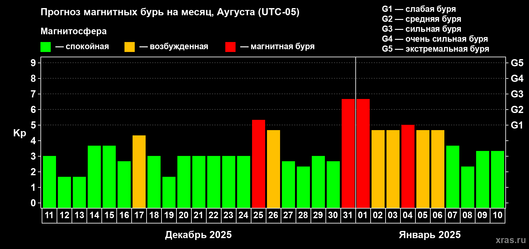 Прогноз максимального суточного геомагнитного индекса Kp на <b>1 месяц</b> (31 день) <b>с 11 декабря 2024 г по 10 января 2025 г</b>
