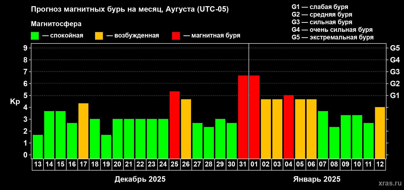 Прогноз максимального суточного геомагнитного индекса Kp на <b>1 месяц</b> (31 день) <b>с 13 декабря 2024 г по 12 января 2025 г</b>