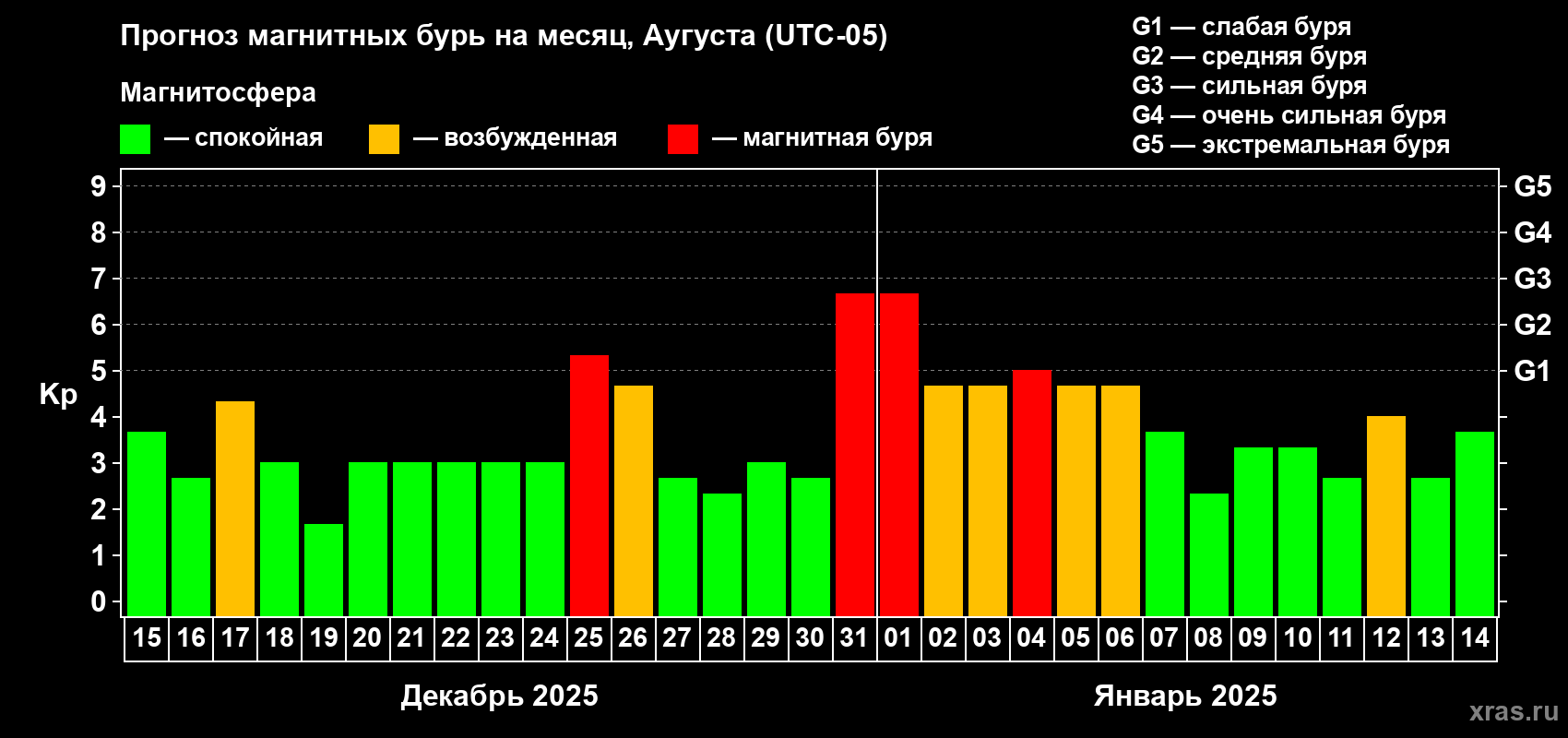 Прогноз максимального суточного геомагнитного индекса Kp на <b>1 месяц</b> (31 день) <b>с 15 декабря 2024 г по 14 января 2025 г</b>