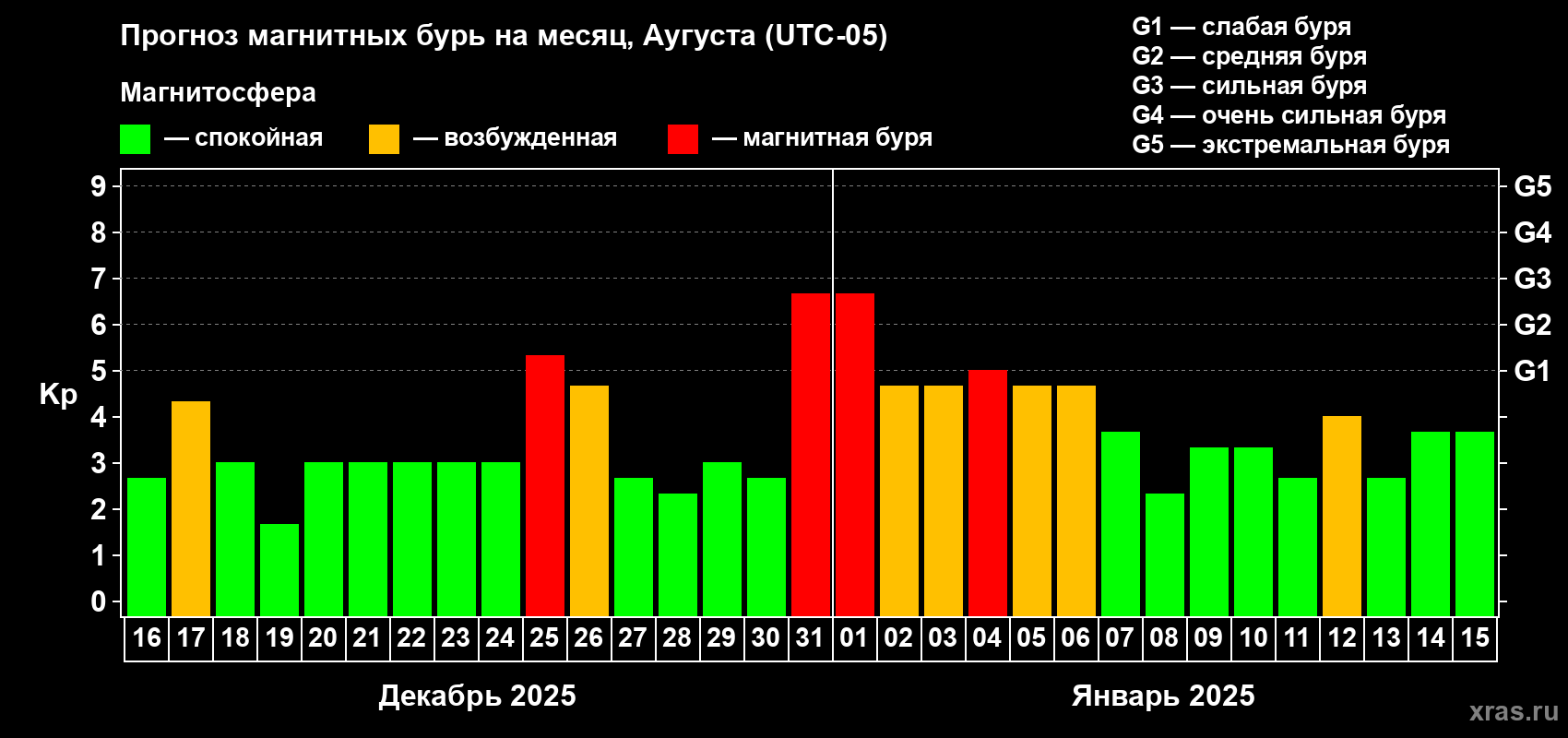 Прогноз максимального суточного геомагнитного индекса Kp на <b>1 месяц</b> (31 день) <b>с 16 декабря 2024 г по 15 января 2025 г</b>