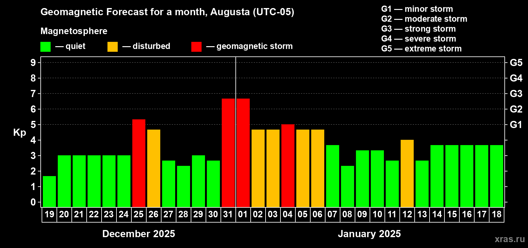 Forecast of the daily maximal value of geomagnetic index Kp for <b>1 month</b> (31 days) <b>from Dec 19, 2024 to Jan 18, 2025</b>