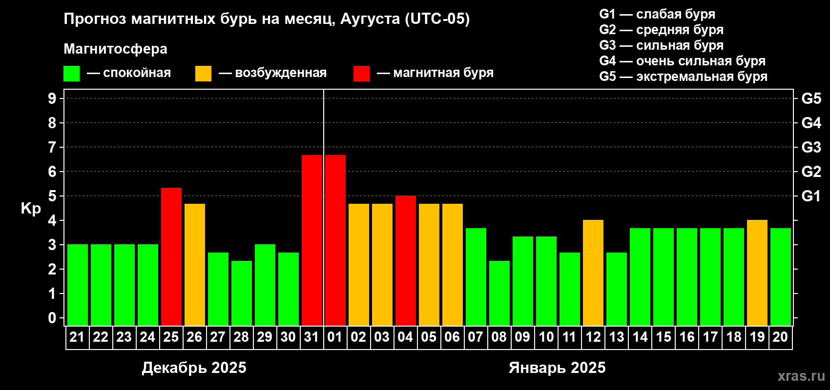 Прогноз максимального суточного геомагнитного индекса Kp на <b>1 месяц</b> (31 день) <b>с 21 декабря 2024 г по 20 января 2025 г</b>