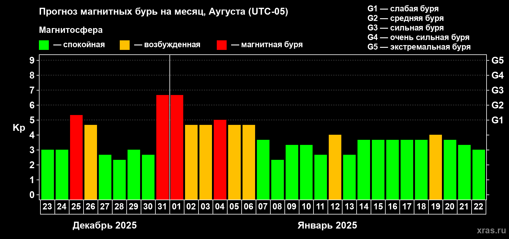 Прогноз максимального суточного геомагнитного индекса Kp на <b>1 месяц</b> (31 день) <b>с 23 декабря 2024 г по 22 января 2025 г</b>