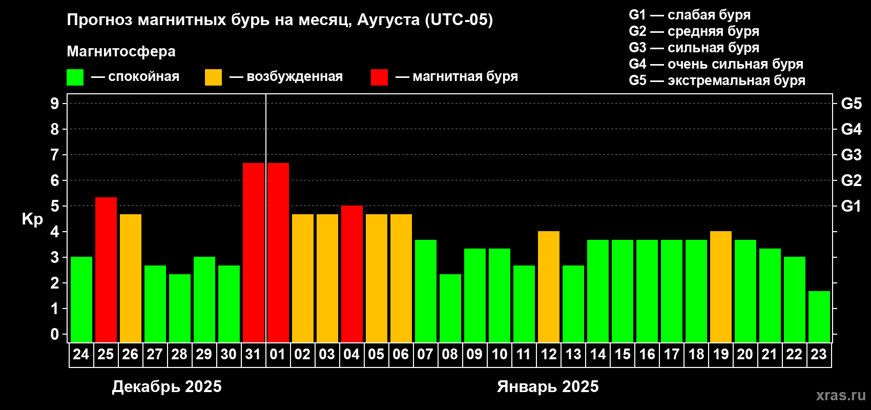 Прогноз максимального суточного геомагнитного индекса Kp на <b>1 месяц</b> (31 день) <b>с 24 декабря 2024 г по 23 января 2025 г</b>