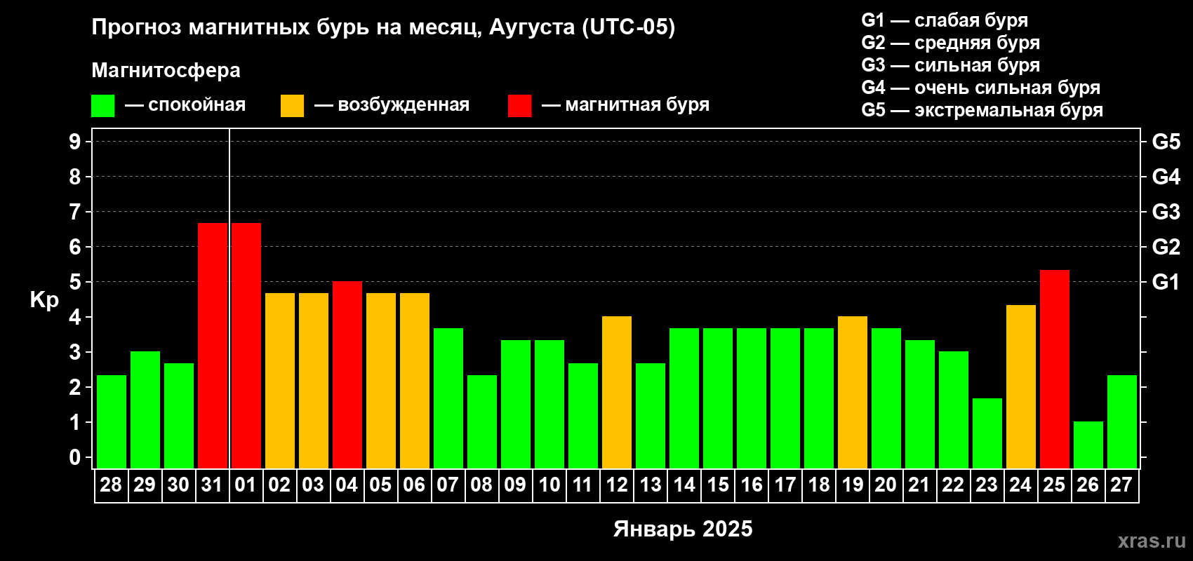 Прогноз максимального суточного геомагнитного индекса Kp на <b>1 месяц</b> (31 день) <b>с 28 декабря 2024 г по 27 января 2025 г</b>