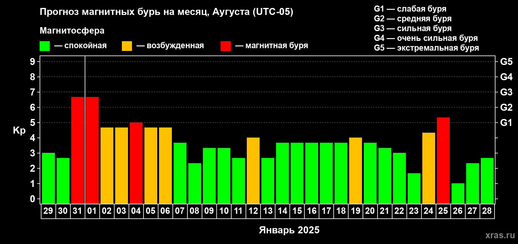 Прогноз максимального суточного геомагнитного индекса Kp на <b>1 месяц</b> (31 день) <b>с 29 декабря 2024 г по 28 января 2025 г</b>
