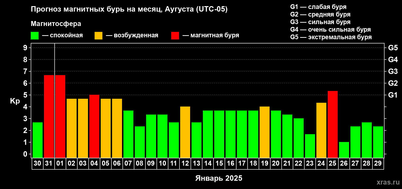 Прогноз максимального суточного геомагнитного индекса Kp на <b>1 месяц</b> (31 день) <b>с 30 декабря 2024 г по 29 января 2025 г</b>