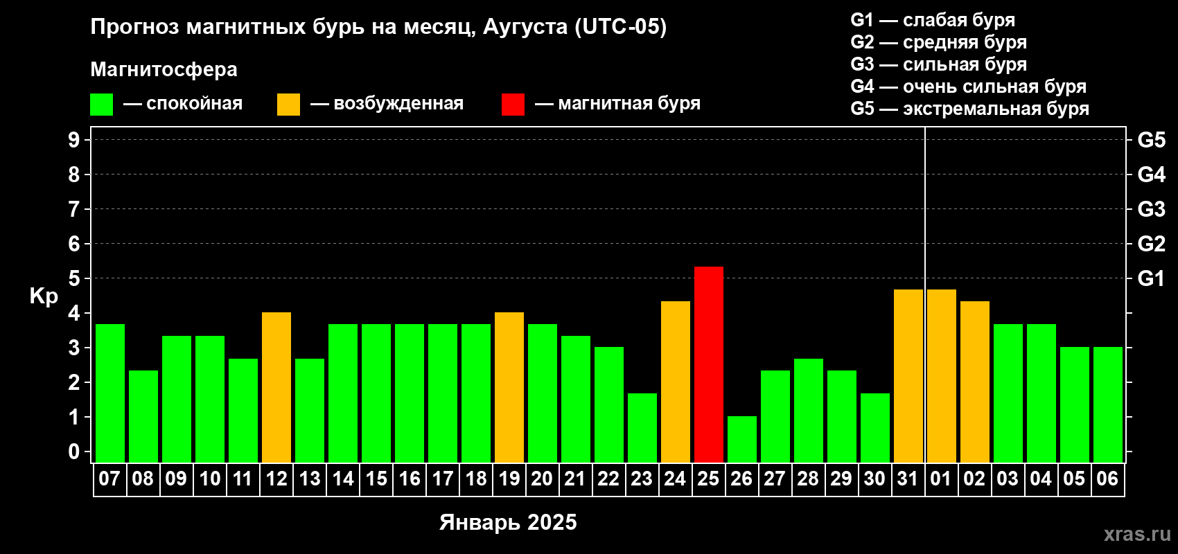 Прогноз максимального суточного геомагнитного индекса Kp на <b>1 месяц</b> (31 день) <b>с 07 января по 06 февраля 2025 г</b>