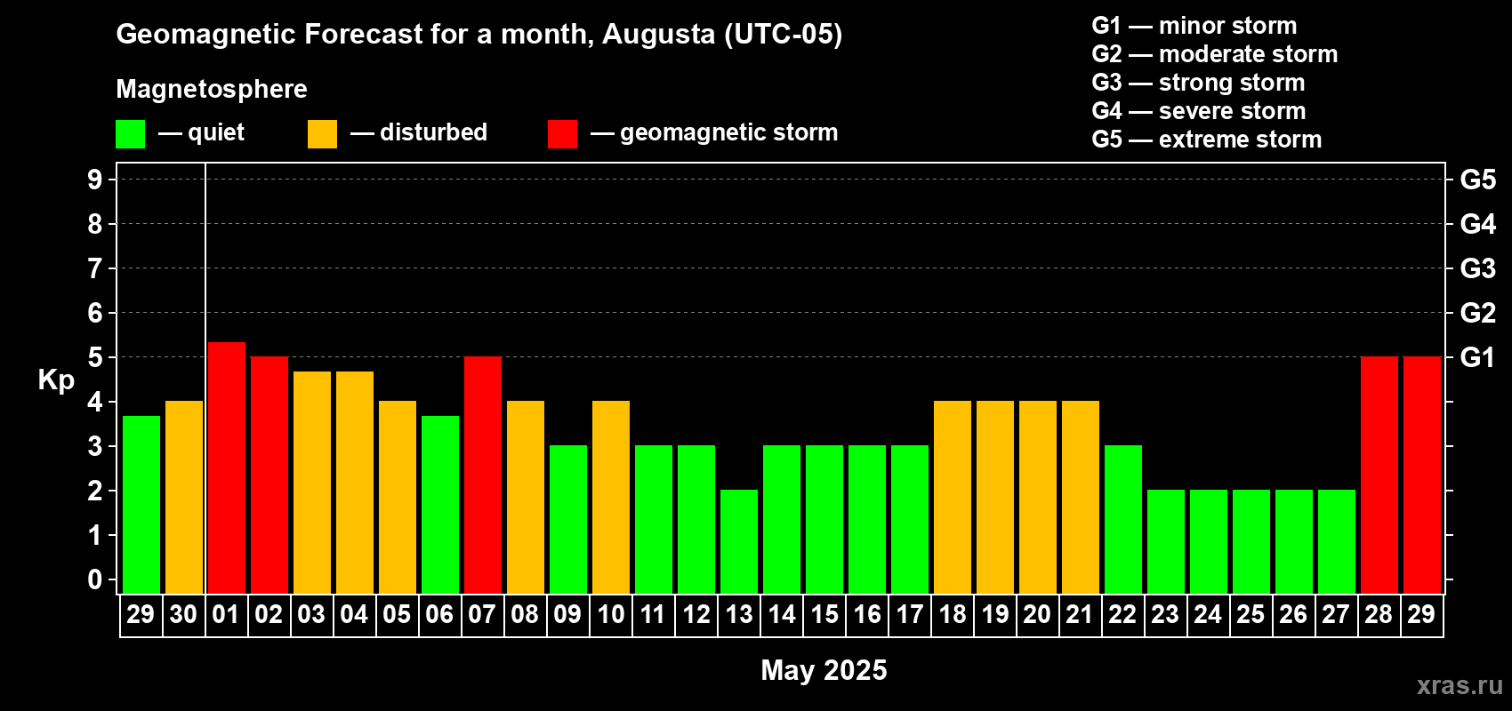 Forecast of the daily maximal value of geomagnetic index Kp for <b>1 month</b> (31 days) <b>from Apr 29, 2025 to May 29, 2025</b>