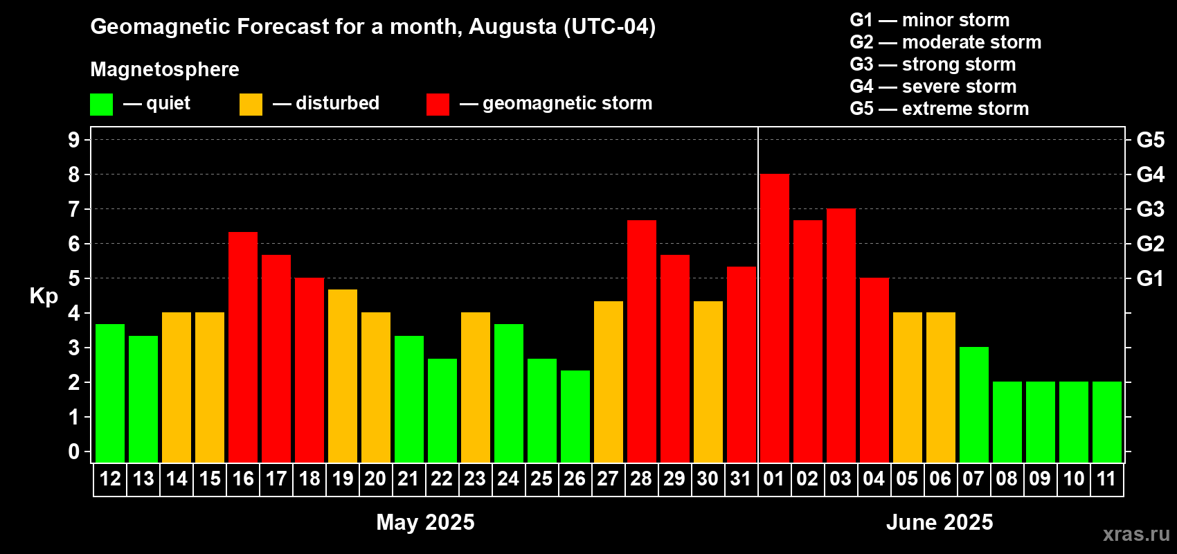 Forecast of the daily maximal value of geomagnetic index Kp for <b>1 month</b> (31 days) <b>from May 12, 2025 to Jun 11, 2025</b>