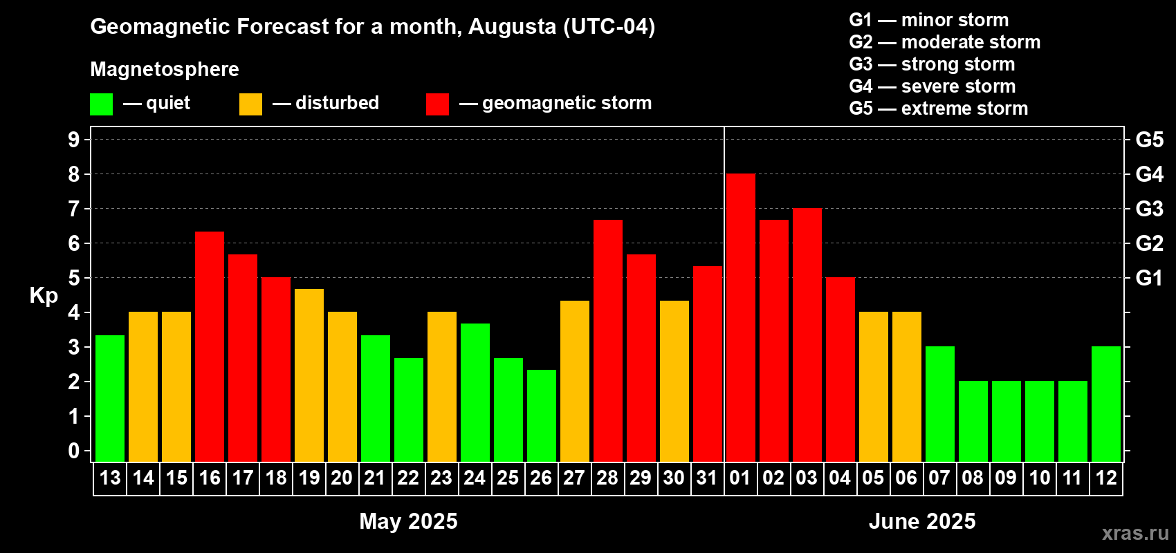 Forecast of the daily maximal value of geomagnetic index Kp for <b>1 month</b> (31 days) <b>from May 13, 2025 to Jun 12, 2025</b>