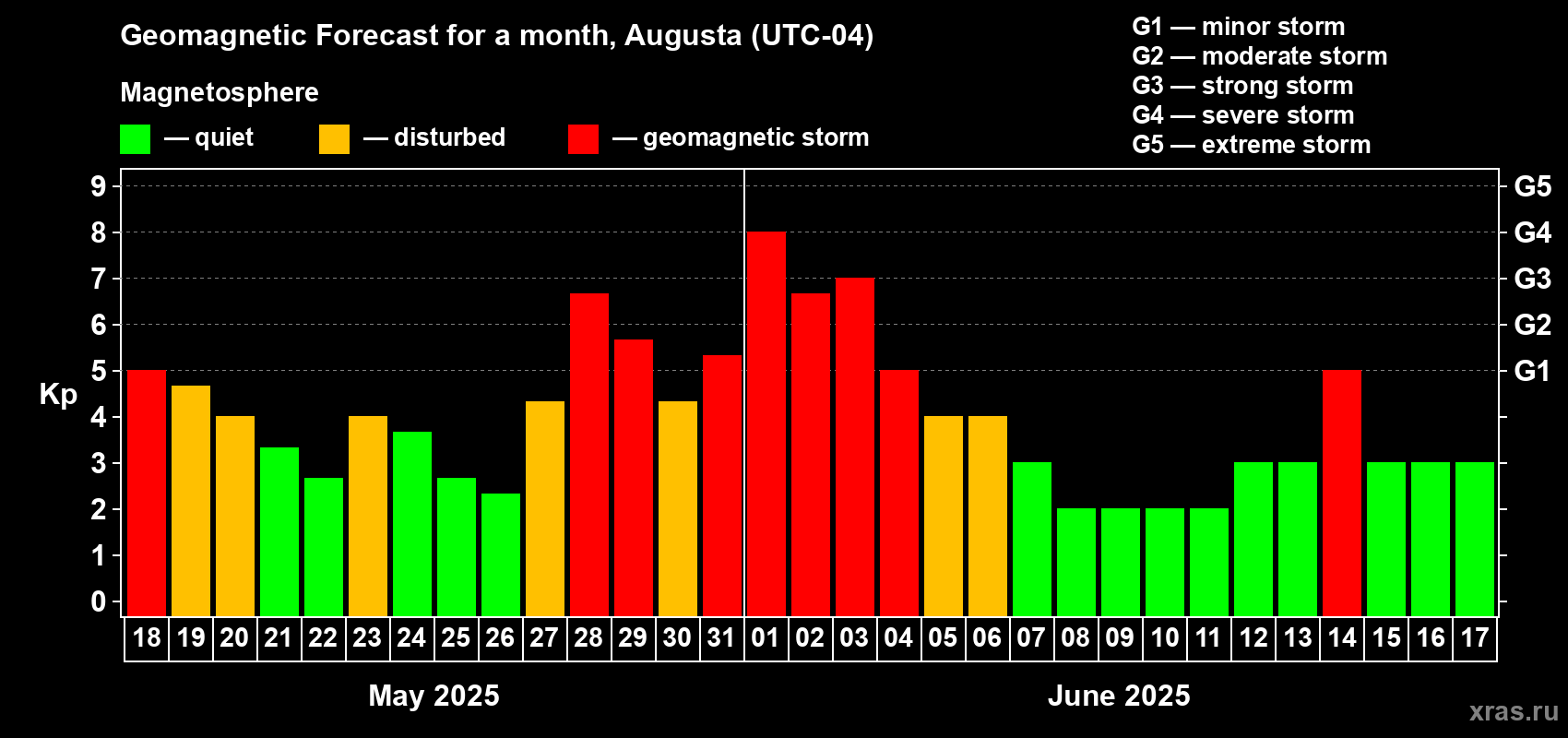 Forecast of the daily maximal value of geomagnetic index Kp for <b>1 month</b> (31 days) <b>from May 18, 2025 to Jun 17, 2025</b>