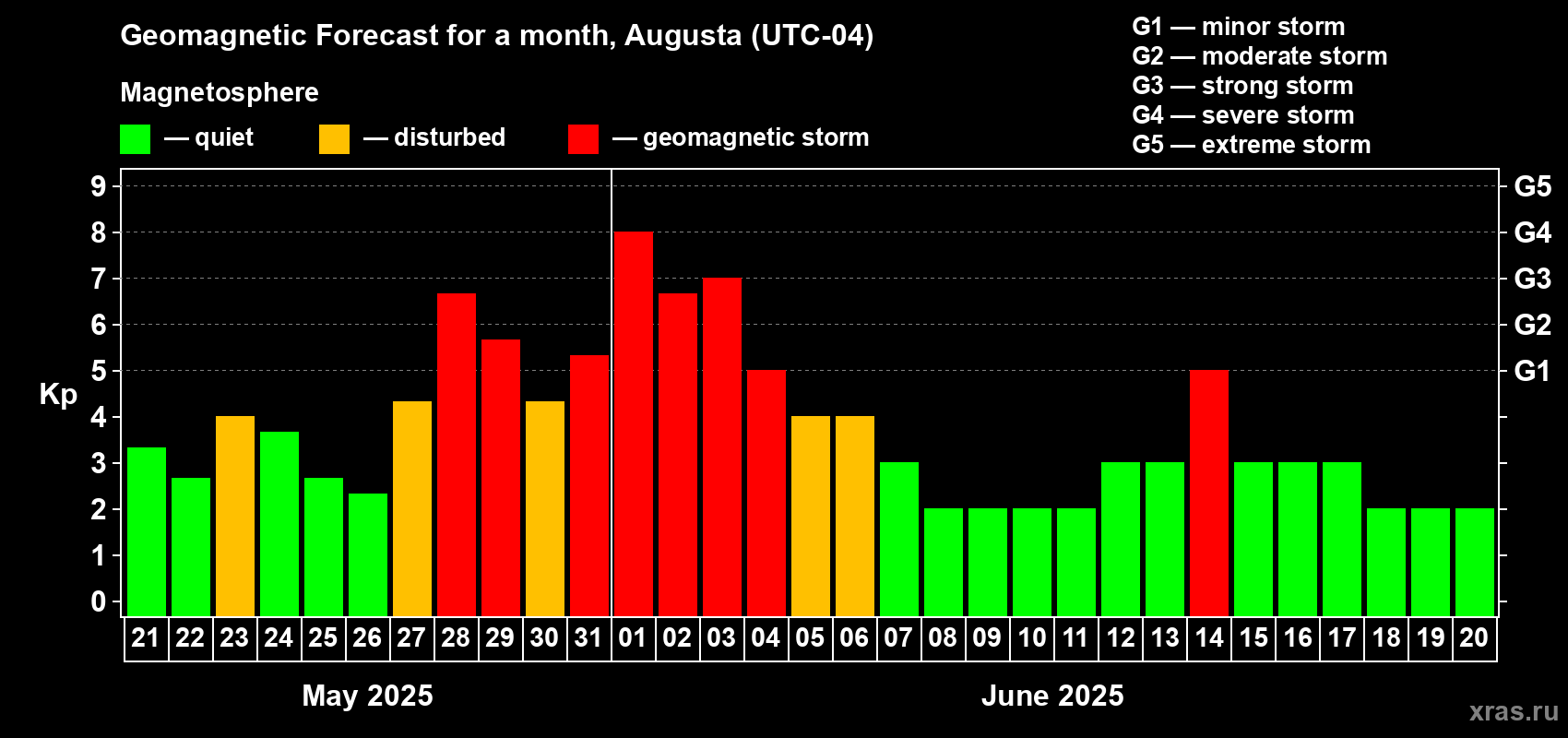 Forecast of the daily maximal value of geomagnetic index Kp for <b>1 month</b> (31 days) <b>from May 21, 2025 to Jun 20, 2025</b>