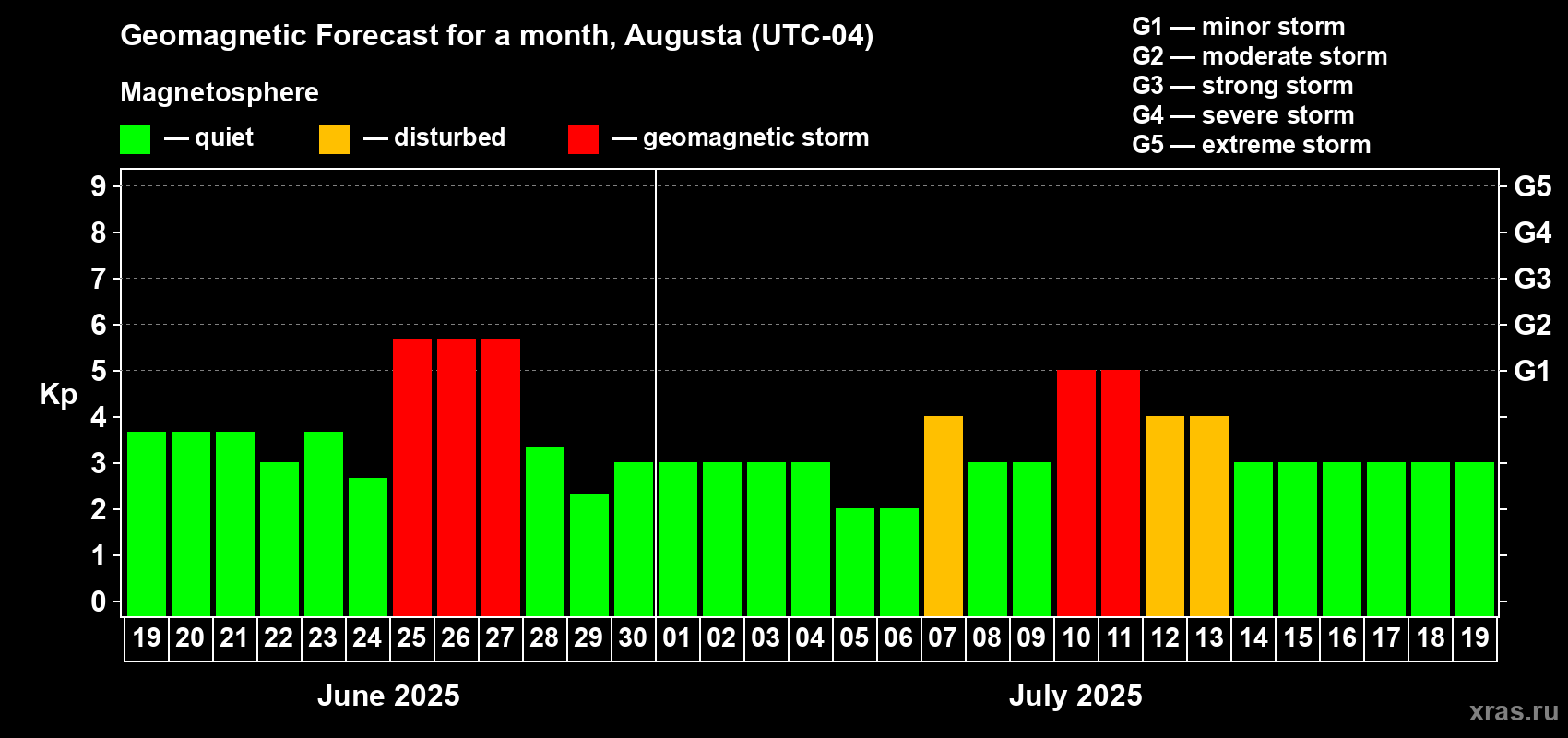 Forecast of the daily maximal value of geomagnetic index Kp for <b>1 month</b> (31 days) <b>from Jun 19, 2025 to Jul 19, 2025</b>