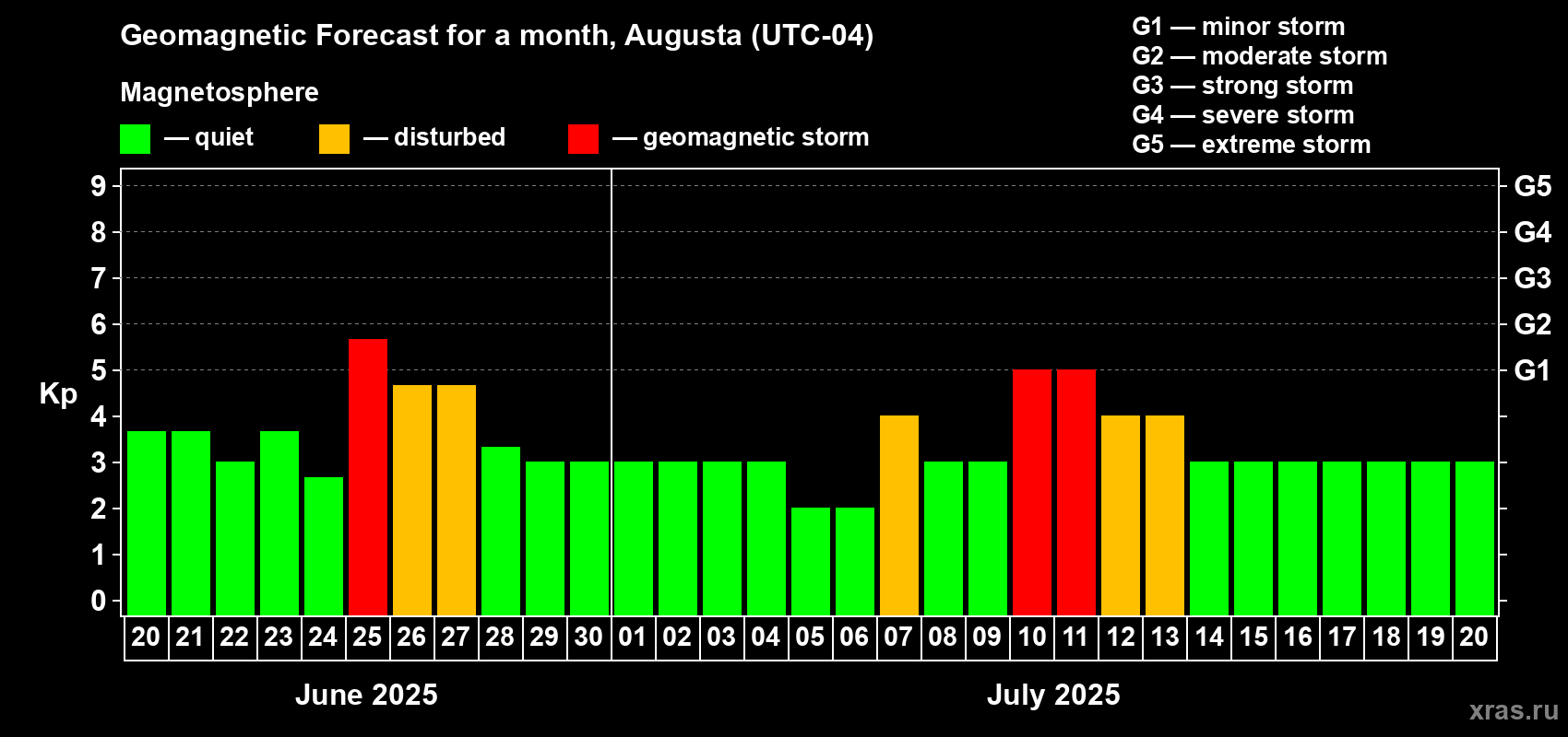 Forecast of the daily maximal value of geomagnetic index Kp for <b>1 month</b> (31 days) <b>from Jun 20, 2025 to Jul 20, 2025</b>