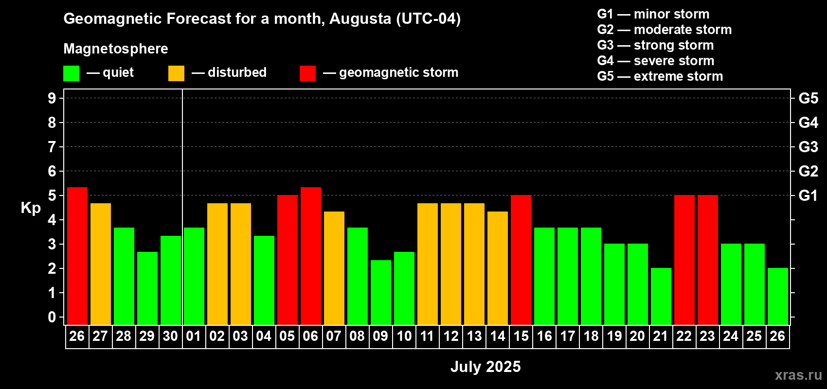 Forecast of the daily maximal value of geomagnetic index Kp for <b>1 month</b> (31 days) <b>from Jun 26, 2025 to Jul 26, 2025</b>
