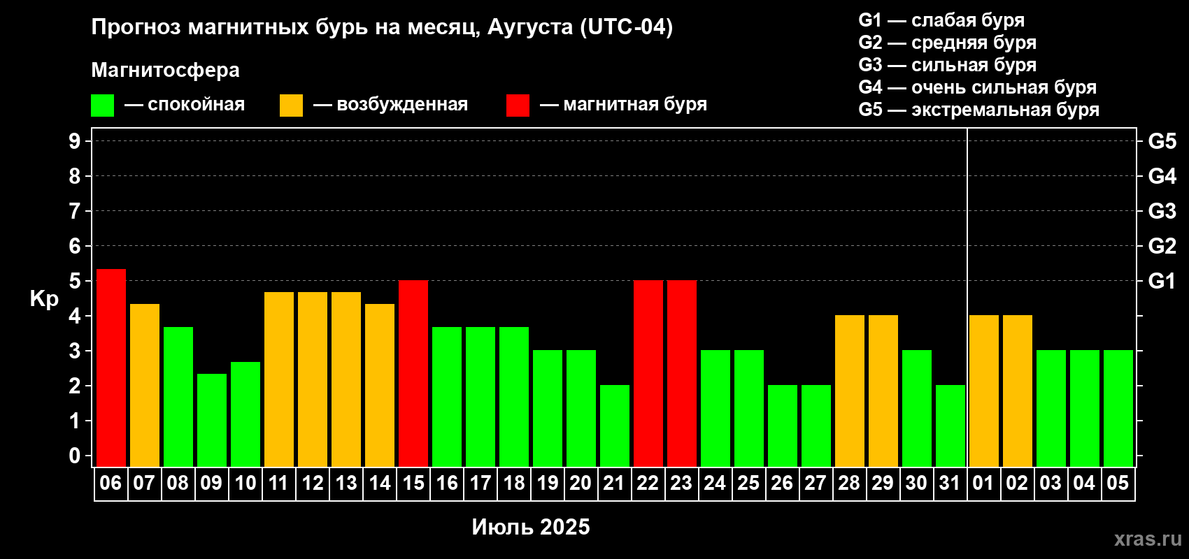 Прогноз максимального суточного геомагнитного индекса Kp на <b>1 месяц</b> (31 день) <b>с 06 июля по 05 августа 2025 г</b>
