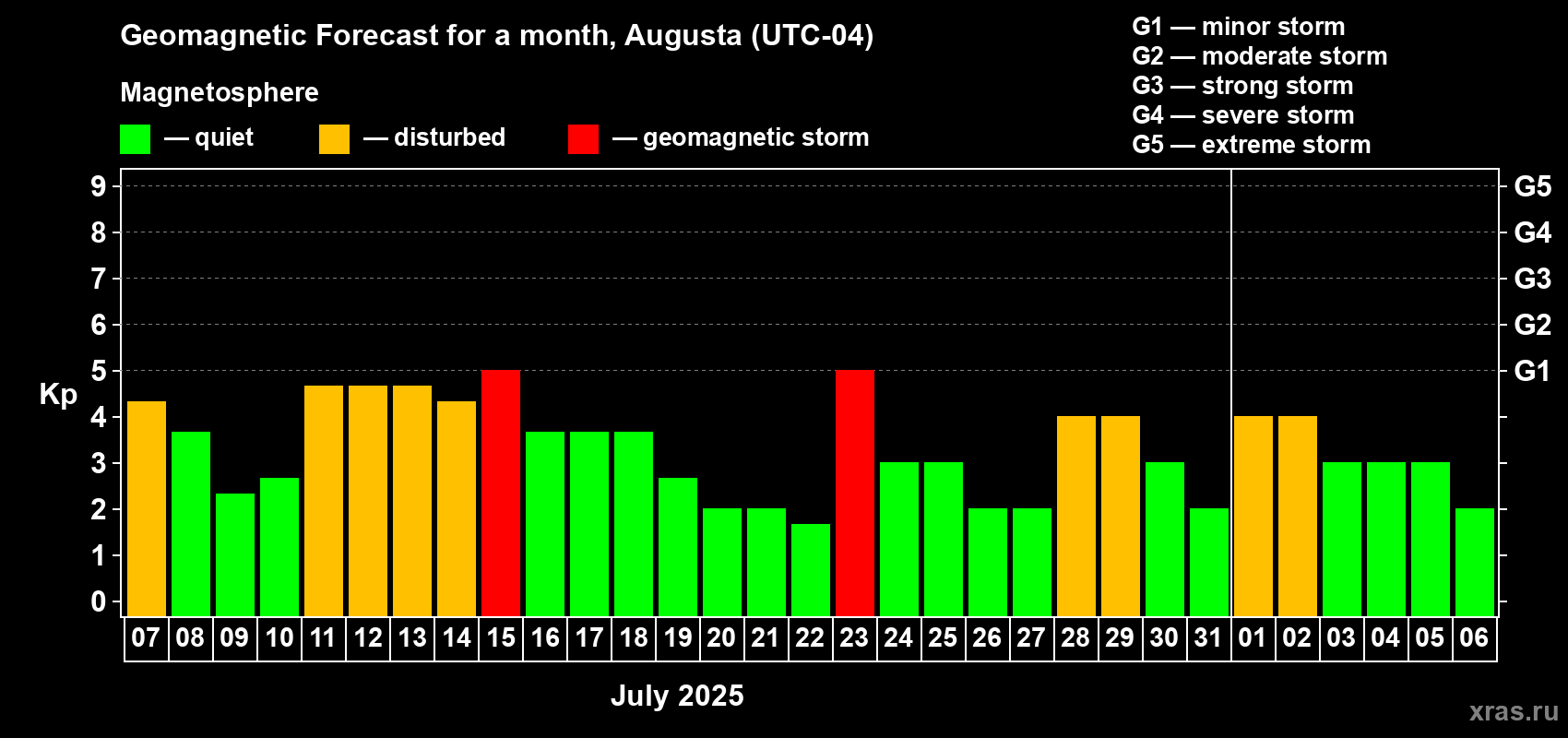 Forecast of the daily maximal value of geomagnetic index Kp for <b>1 month</b> (31 days) <b>from Jul 07, 2025 to Aug 06, 2025</b>