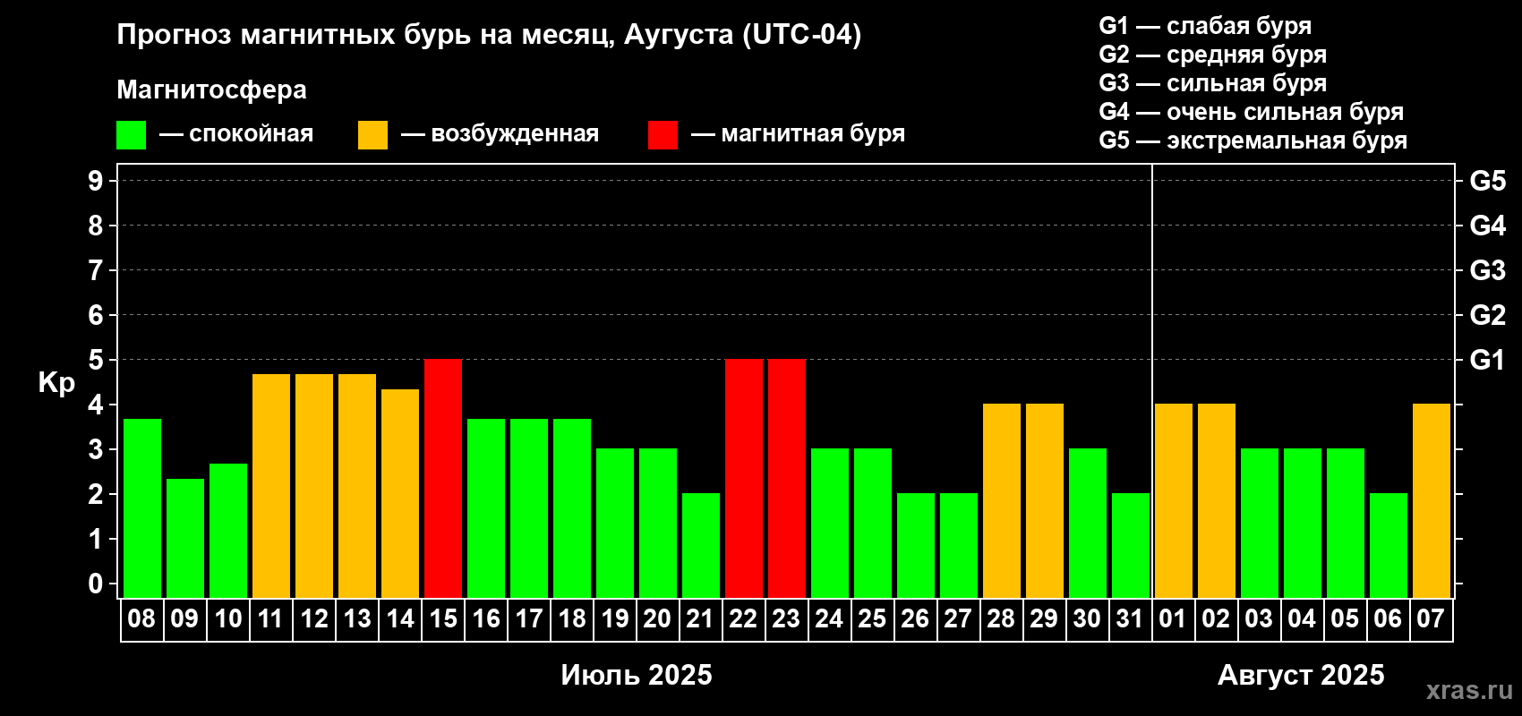 Прогноз максимального суточного геомагнитного индекса Kp на <b>1 месяц</b> (31 день) <b>с 08 июля по 07 августа 2025 г</b>
