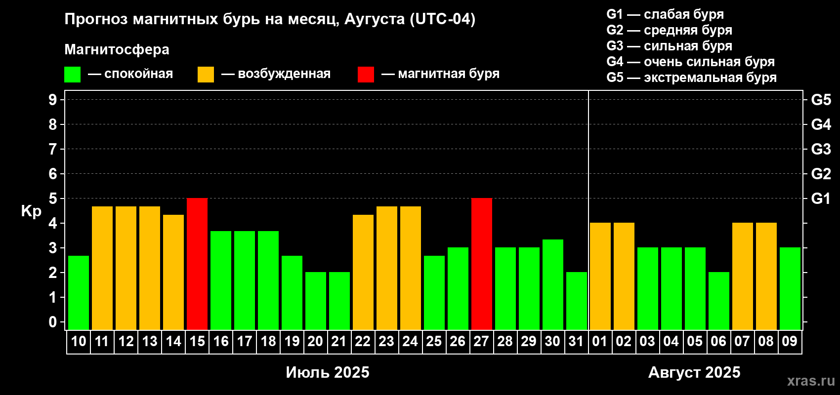 Прогноз максимального суточного геомагнитного индекса Kp на <b>1 месяц</b> (31 день) <b>с 10 июля по 09 августа 2025 г</b>