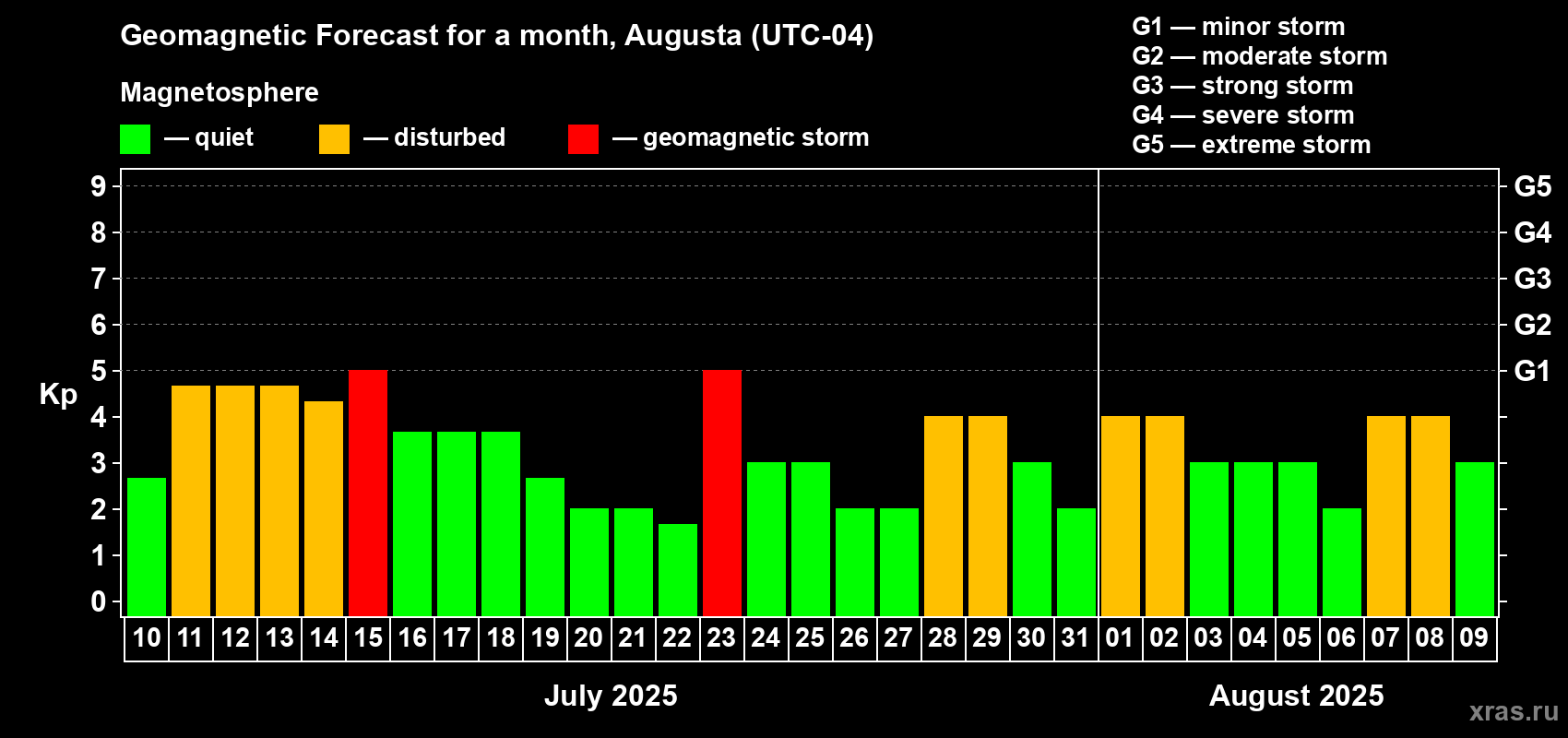 Forecast of the daily maximal value of geomagnetic index Kp for <b>1 month</b> (31 days) <b>from Jul 10, 2025 to Aug 09, 2025</b>
