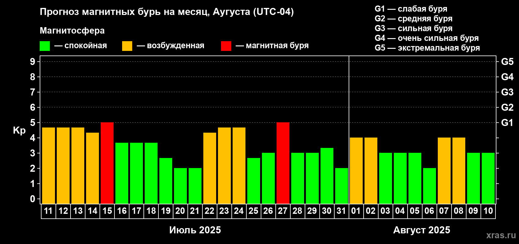 Прогноз максимального суточного геомагнитного индекса Kp на <b>1 месяц</b> (31 день) <b>с 11 июля по 10 августа 2025 г</b>