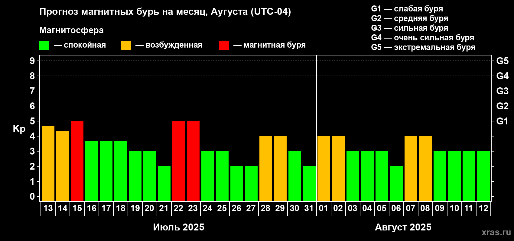 Прогноз максимального суточного геомагнитного индекса Kp на <b>1 месяц</b> (31 день) <b>с 13 июля по 12 августа 2025 г</b>