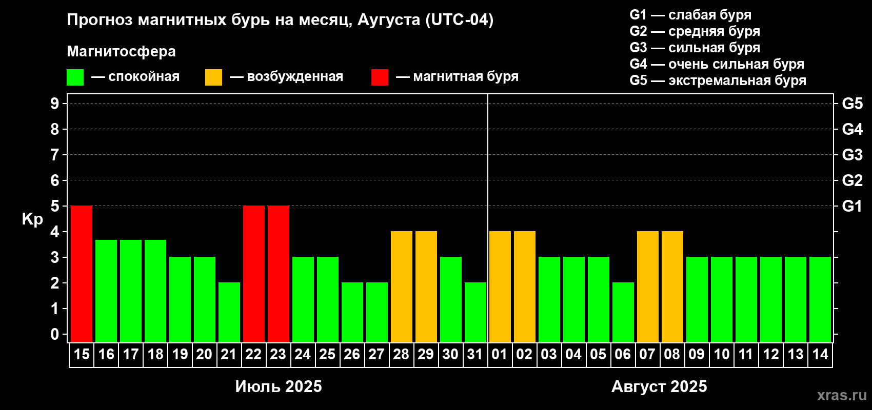 Прогноз максимального суточного геомагнитного индекса Kp на <b>1 месяц</b> (31 день) <b>с 15 июля по 14 августа 2025 г</b>