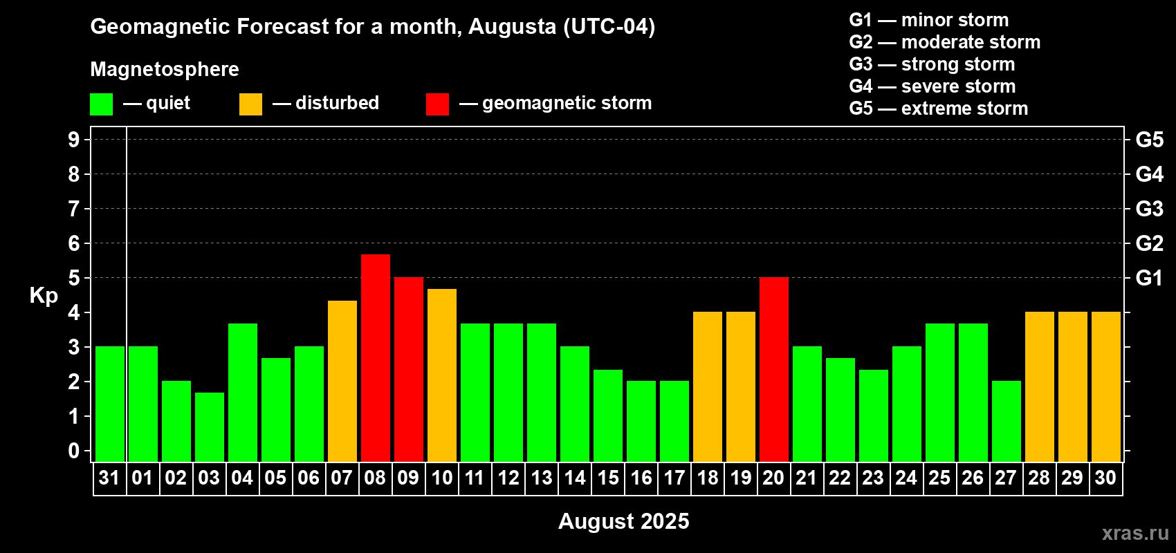 Forecast of the daily maximal value of geomagnetic index Kp for <b>1 month</b> (31 days) <b>from Jul 31, 2025 to Aug 30, 2025</b>