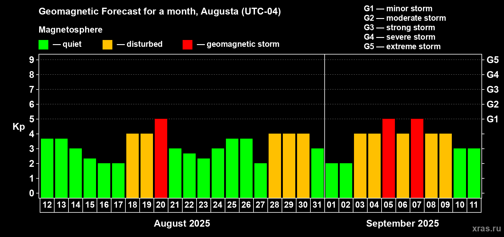 Forecast of the daily maximal value of geomagnetic index Kp for <b>1 month</b> (31 days) <b>from Aug 12, 2025 to Sep 11, 2025</b>