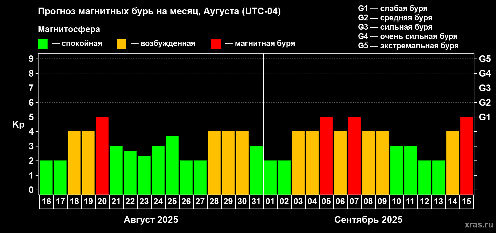 Прогноз максимального суточного геомагнитного индекса Kp на <b>1 месяц</b> (31 день) <b>с 16 августа по 15 сентября 2025 г</b>