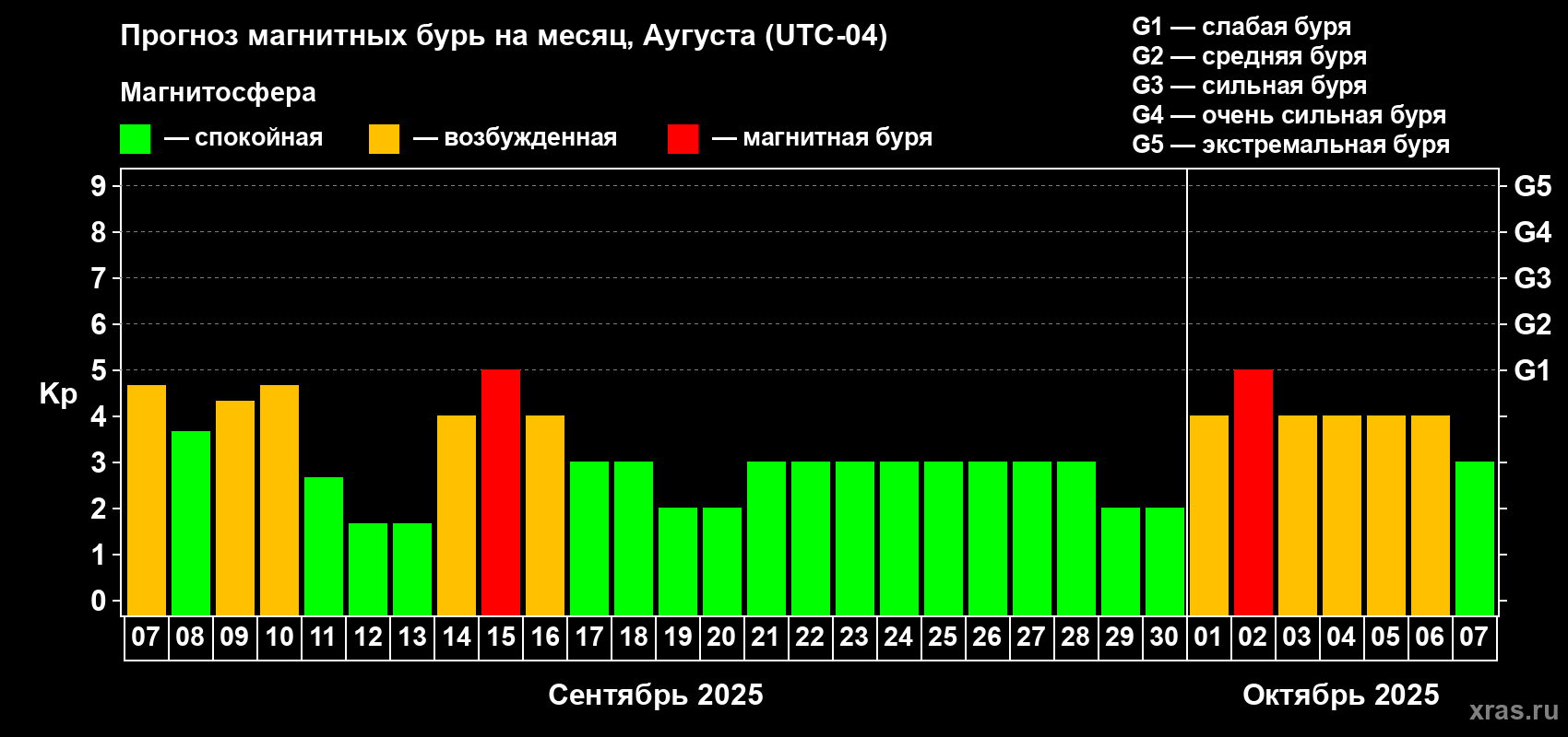 Прогноз максимального суточного геомагнитного индекса Kp на <b>1 месяц</b> (31 день) <b>с 07 сентября по 07 октября 2025 г</b>