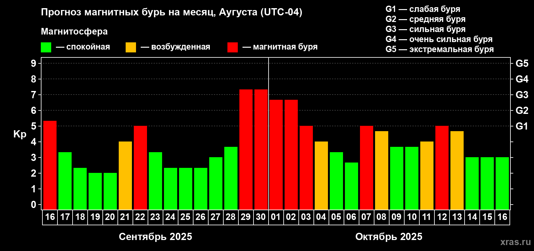 Прогноз максимального суточного геомагнитного индекса Kp на <b>1 месяц</b> (31 день) <b>с 16 сентября по 16 октября 2025 г</b>