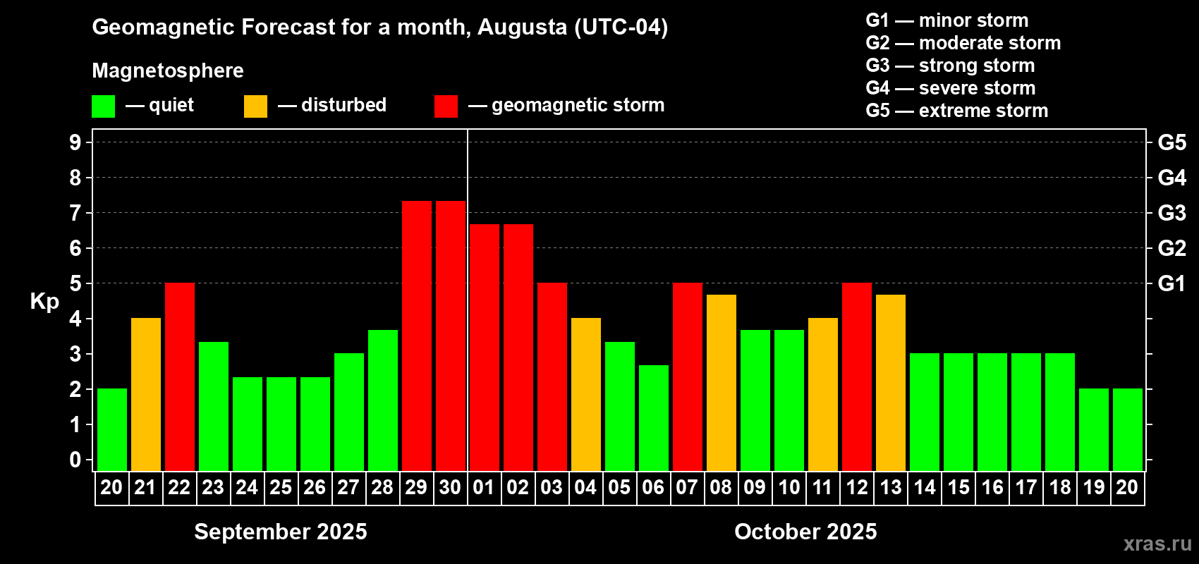 Forecast of the daily maximal value of geomagnetic index Kp for <b>1 month</b> (31 days) <b>from Sep 20, 2025 to Oct 20, 2025</b>