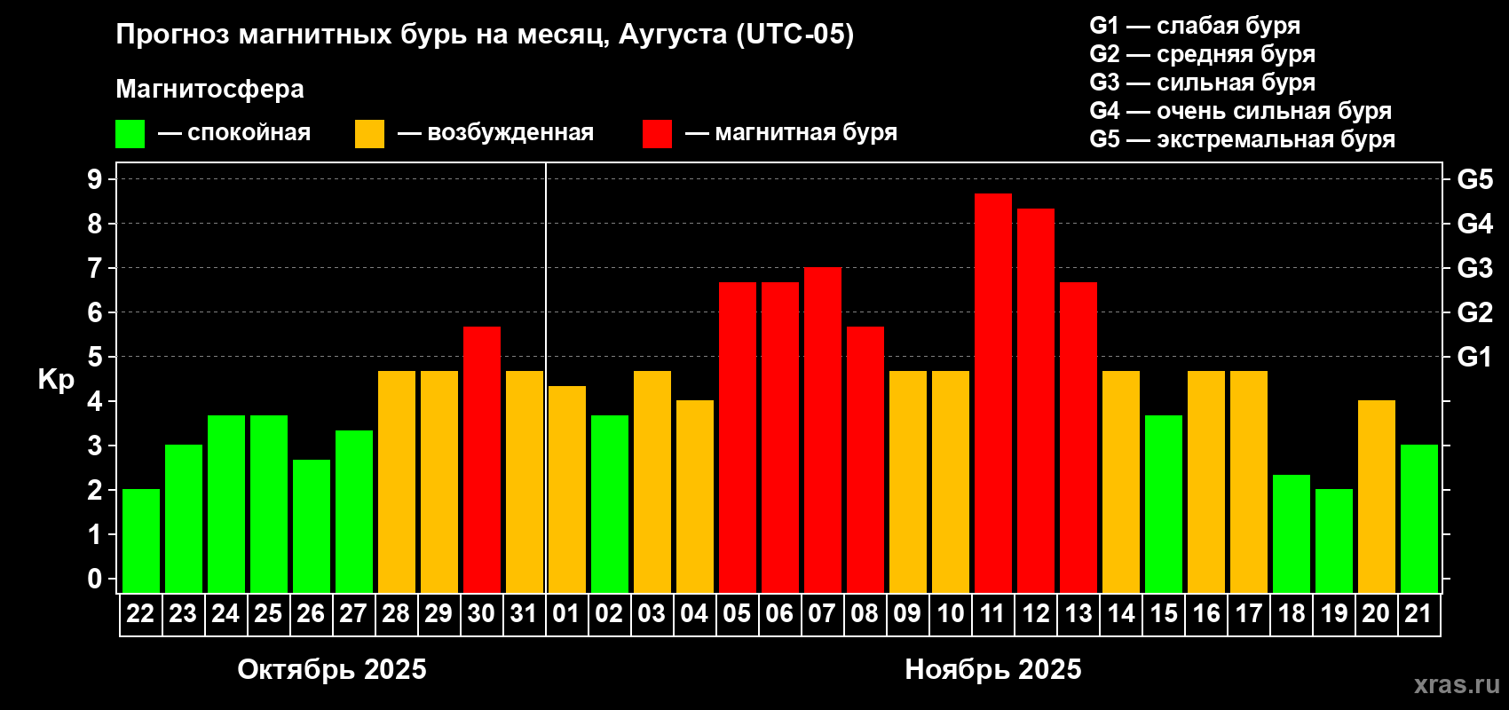 Прогноз максимального суточного геомагнитного индекса Kp на <b>1 месяц</b> (31 день) <b>с 22 октября по 21 ноября 2025 г</b>