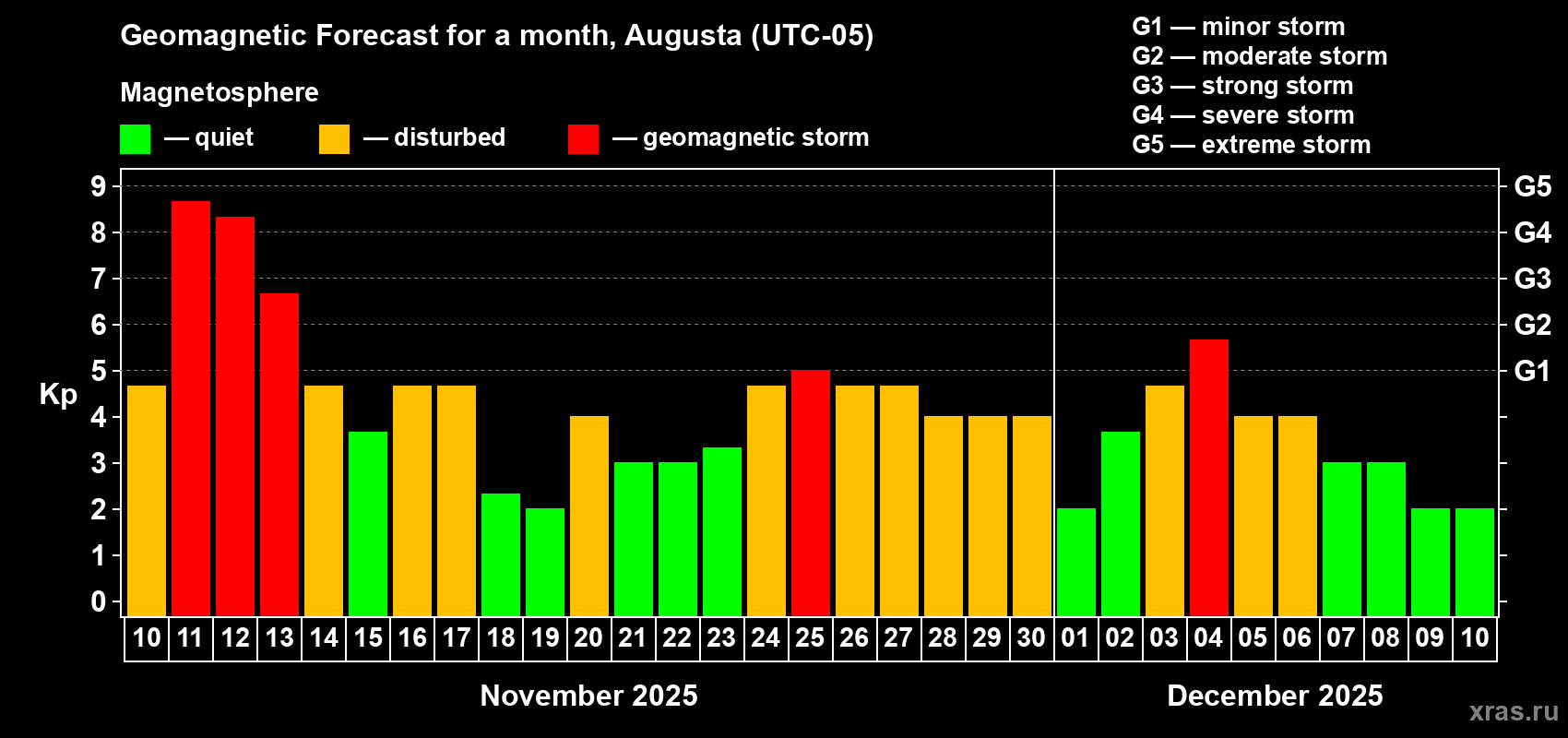 Forecast of the daily maximal value of geomagnetic index Kp for <b>1 month</b> (31 days) <b>from Nov 10, 2025 to Dec 10, 2025</b>